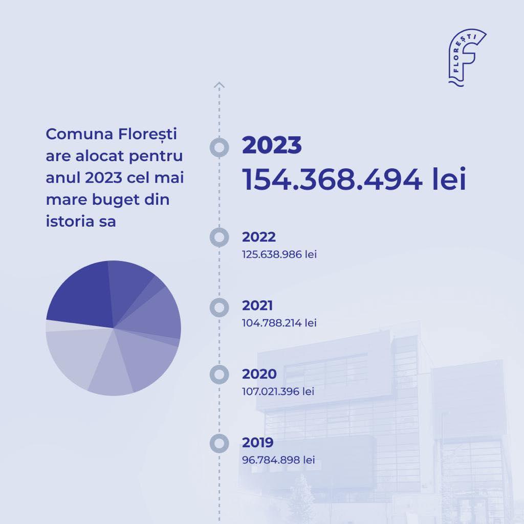buget 2023 floresti 1