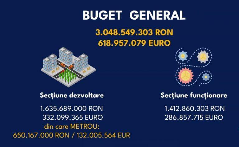 buget cluj 2023 2
