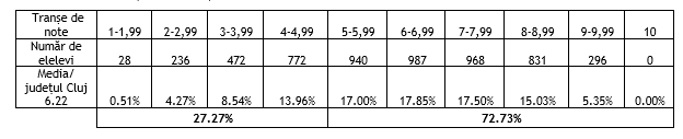 evaluare nationala medii peste 5 8