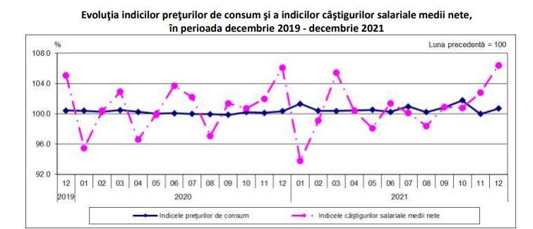 evolutie salariu mediu net 2021 1